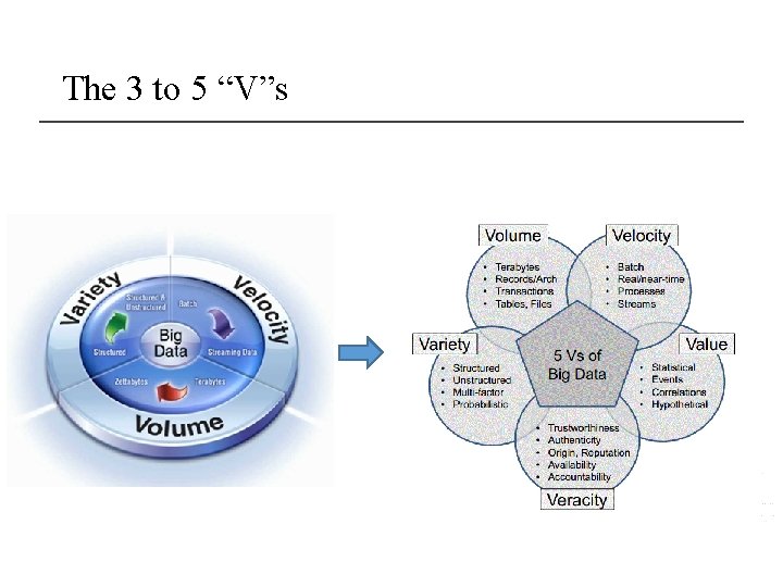 The 3 to 5 “V”s 