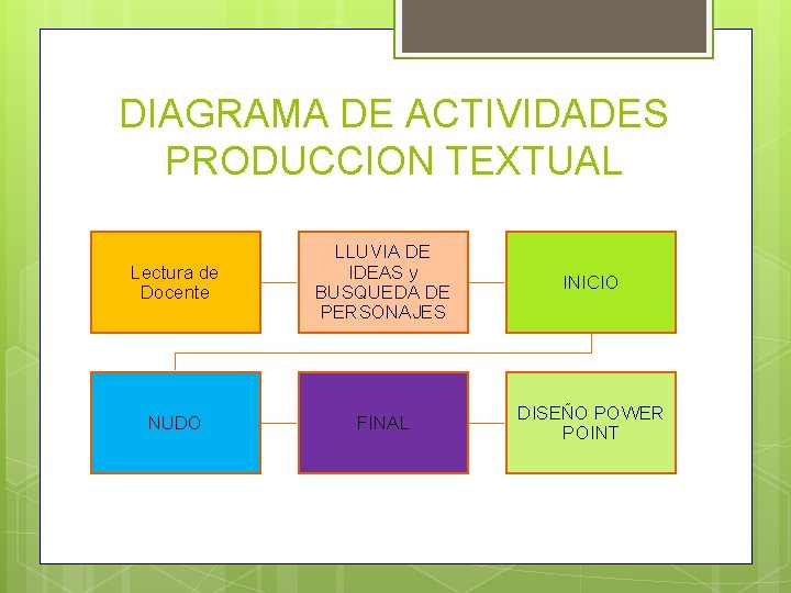 DIAGRAMA DE ACTIVIDADES PRODUCCION TEXTUAL Lectura de Docente LLUVIA DE IDEAS y BUSQUEDA DE