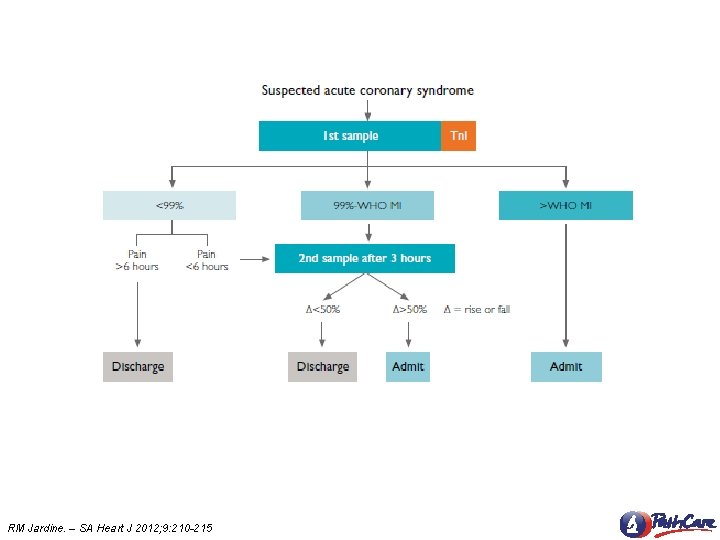 RM Jardine. – SA Heart J 2012; 9: 210 -215 