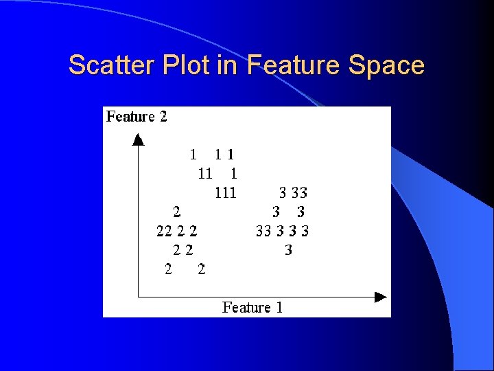 Scatter Plot in Feature Space Scatter Plot in Feature Space