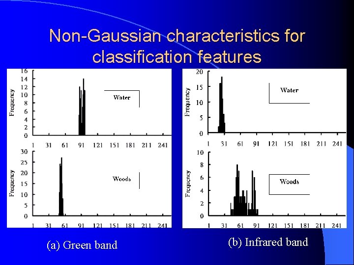 Non-Gaussian characteristics for classification features (a) Green band (b) Infrared band Non-Gaussian characteristics for classification features (a) Green band (b) Infrared band