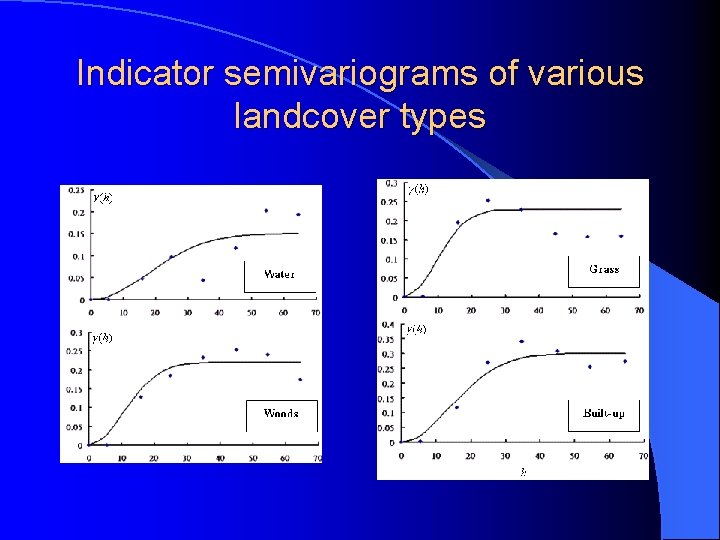 Indicator semivariograms of various landcover types Indicator semivariograms of various landcover types