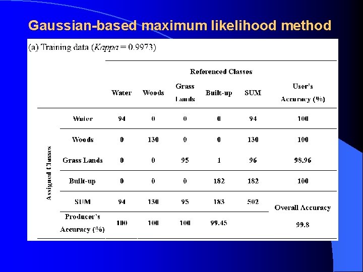 Gaussian-based maximum likelihood method Gaussian-based maximum likelihood method