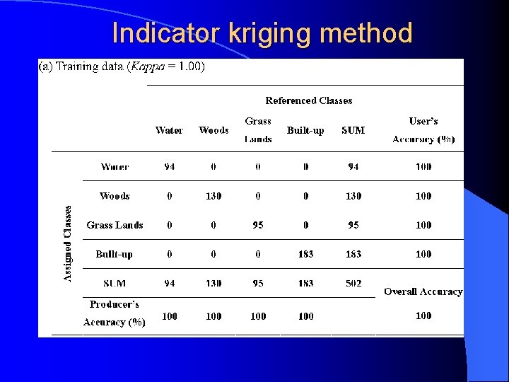 Indicator kriging method Indicator kriging method
