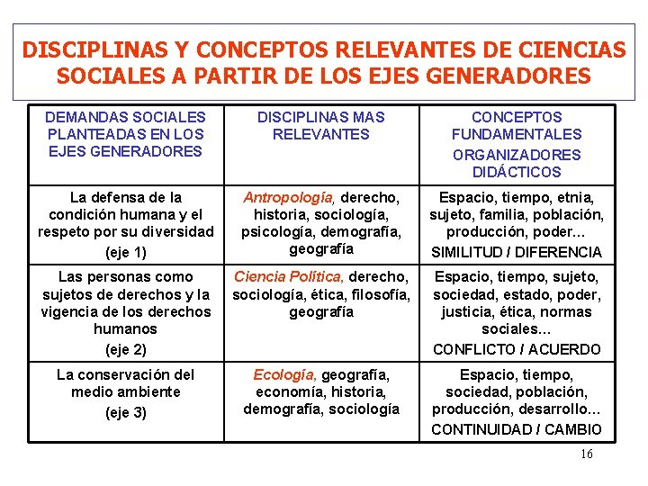 DISCIPLINAS Y CONCEPTOS RELEVANTES DE CIENCIAS SOCIALES A PARTIR DE LOS EJES GENERADORES DEMANDAS