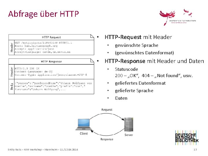 Abfrage über HTTP • HTTP-Request mit Header • • gewünschte Sprache (gewünschtes Datenformat) •