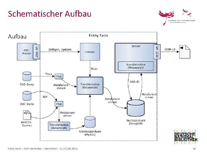 Schematischer Aufbau Entity Facts – KIM-Workshop – Mannheim – 11. /12. 04. 2014 18