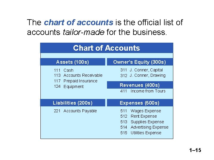 The chart of accounts is the official list of accounts tailor-made for the business.
