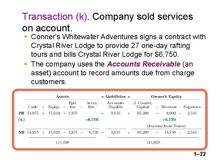 Transaction (k). Company sold services on account. § Conner’s Whitewater Adventures signs a contract