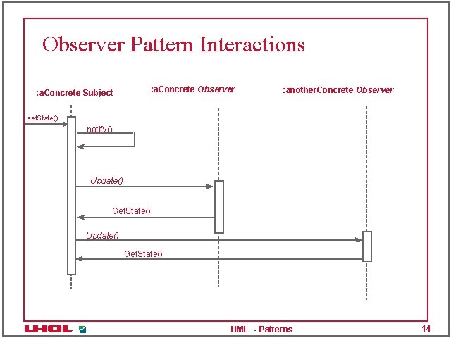 Observer Pattern Interactions : a. Concrete Observer : a. Concrete Subject : another. Concrete