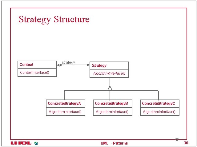Strategy Structure strategy Context. Interface() Strategy Algorithm. Interface() Concrete. Strategy. A Concrete. Strategy. B