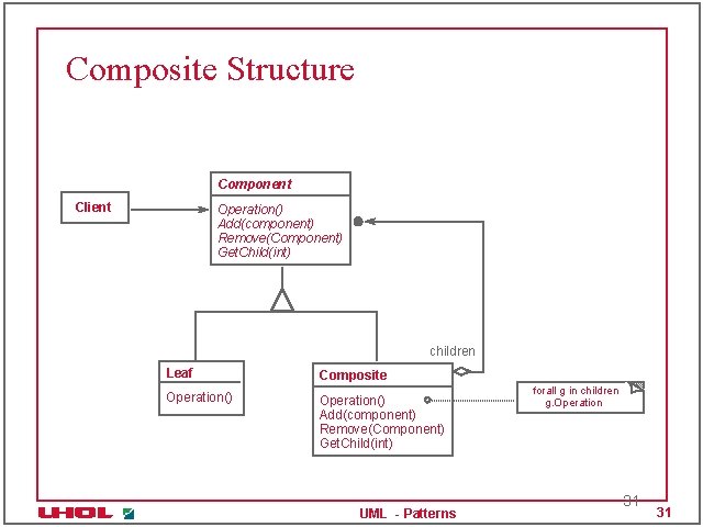 Composite Structure Component Client Operation() Add(component) Remove(Component) Get. Child(int) children Leaf Composite Operation() Add(component)