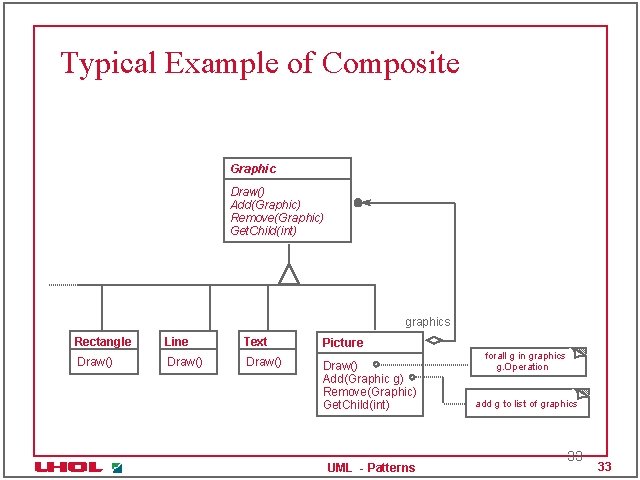 Typical Example of Composite Graphic Draw() Add(Graphic) Remove(Graphic) Get. Child(int) graphics Rectangle Line Text