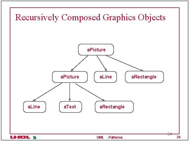Recursively Composed Graphics Objects a. Picture a. Line a. Text a. Line a. Rectangle