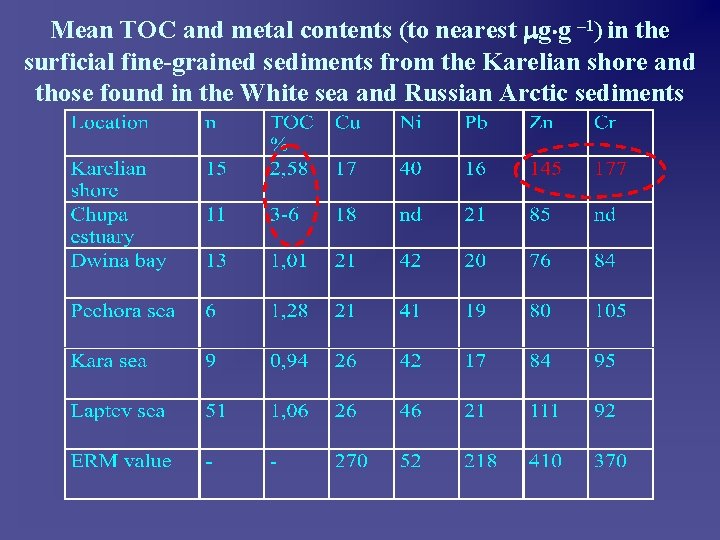 Mean TOC and metal contents (to nearest g g – 1) in the surficial