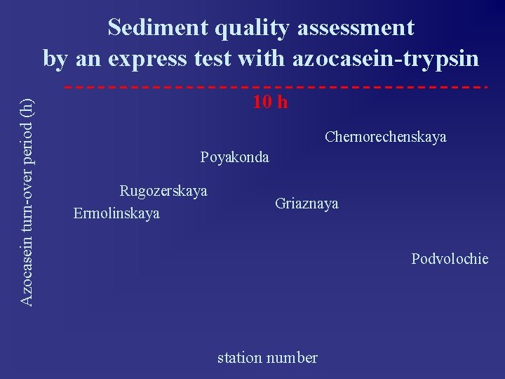 Azocasein turn over period (h) Sediment quality assessment by an express test with azocasein-trypsin