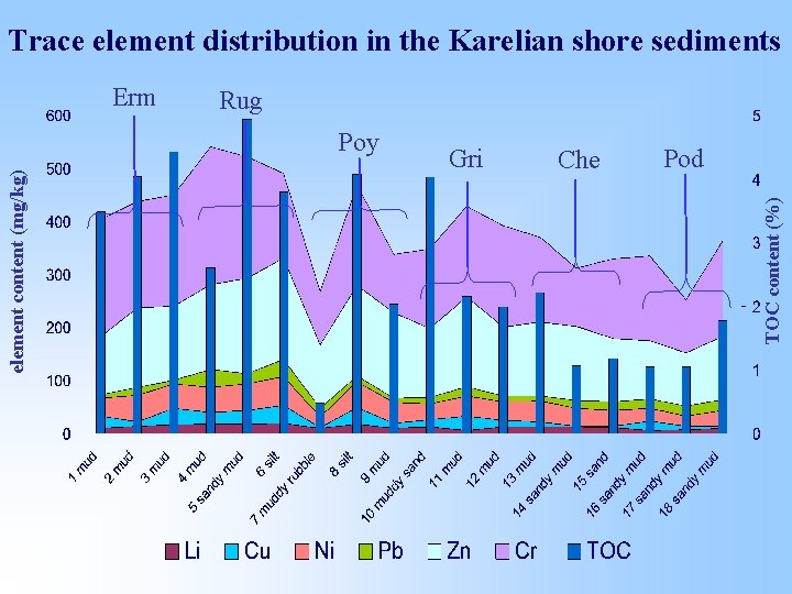 Trace element distribution in the Karelian shore sediments Rug element content (mg/kg) Poy Gri