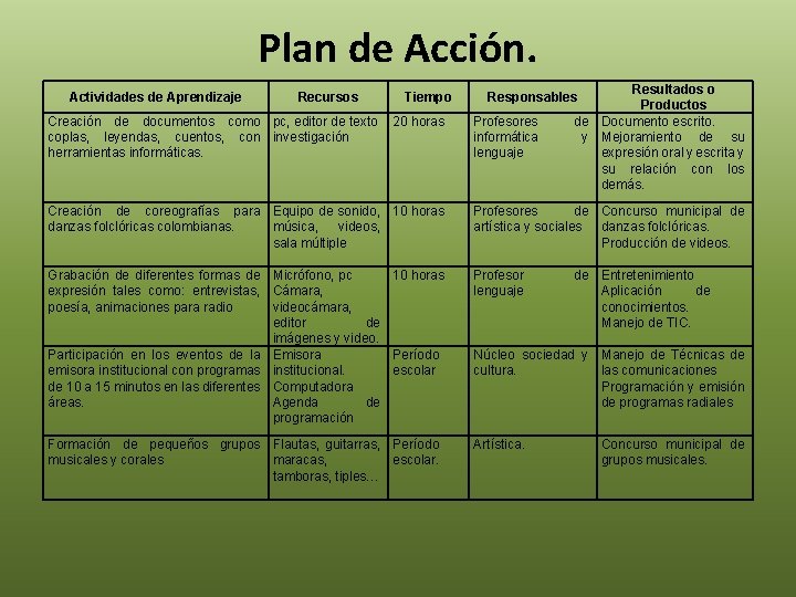 Plan de Acción. Actividades de Aprendizaje Recursos Creación de documentos como pc, editor de