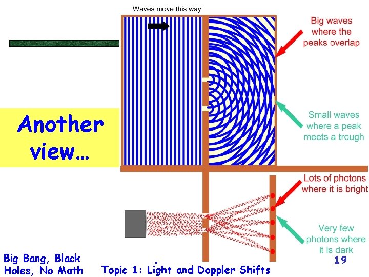 Another view… Big Bang, Black Holes, No Math Physics We Need Topic 1: Light