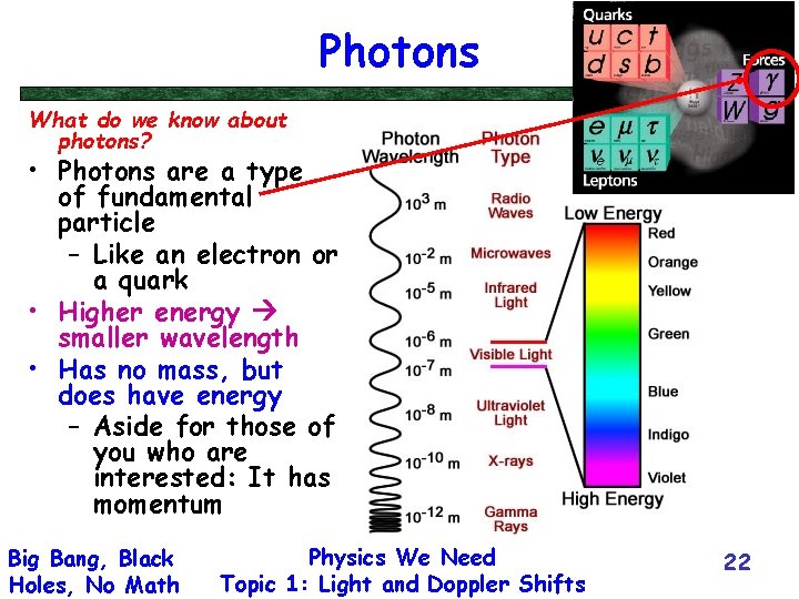 Photons What do we know about photons? • Photons are a type of fundamental