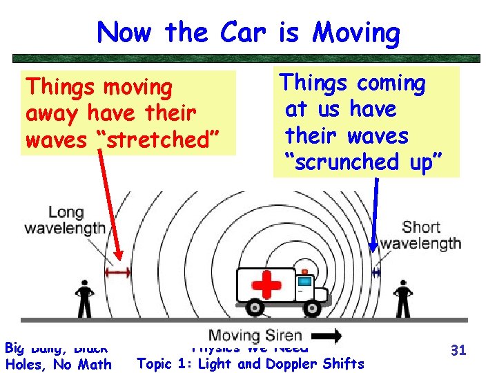 Now the Car is Moving Things moving away have their waves “stretched” Big Bang,