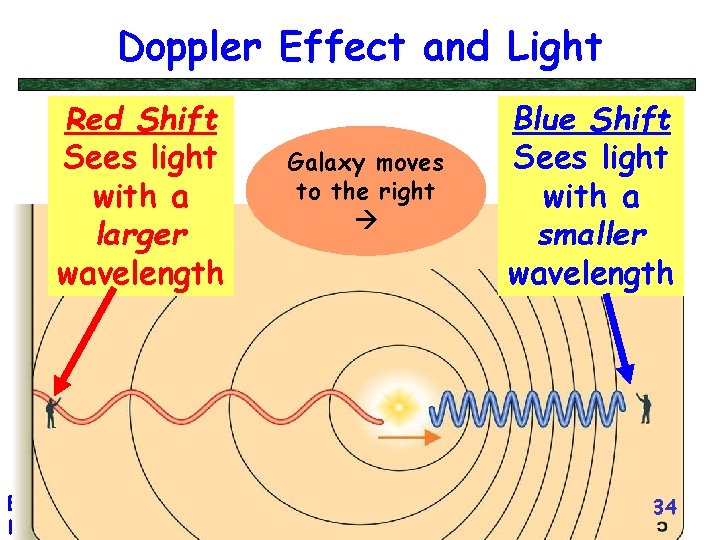 Doppler Effect and Light Red Shift Sees light with a larger wavelength Big Bang,