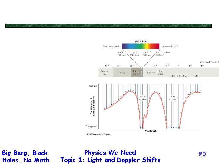 Big Bang, Black Holes, No Math Physics We Need Topic 1: Light and Doppler