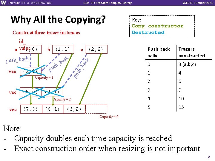 L 13: C++ Standard Template Library Why All the Copying? id_ (0, 0) a