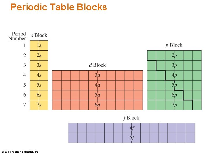 Periodic Table Blocks © 2014 Pearson Education, Inc. 
