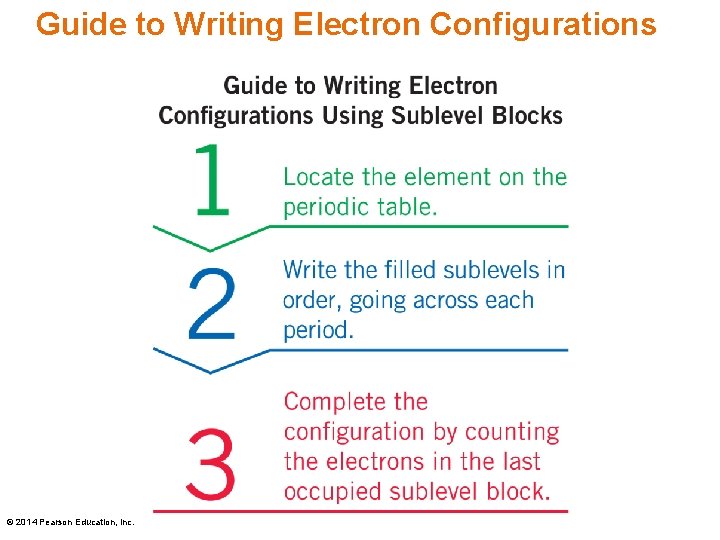 Guide to Writing Electron Configurations © 2014 Pearson Education, Inc. 