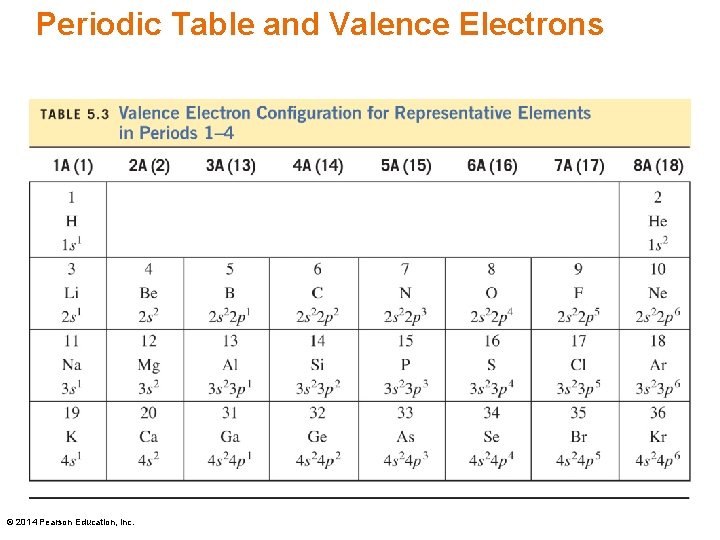 Periodic Table and Valence Electrons © 2014 Pearson Education, Inc. 