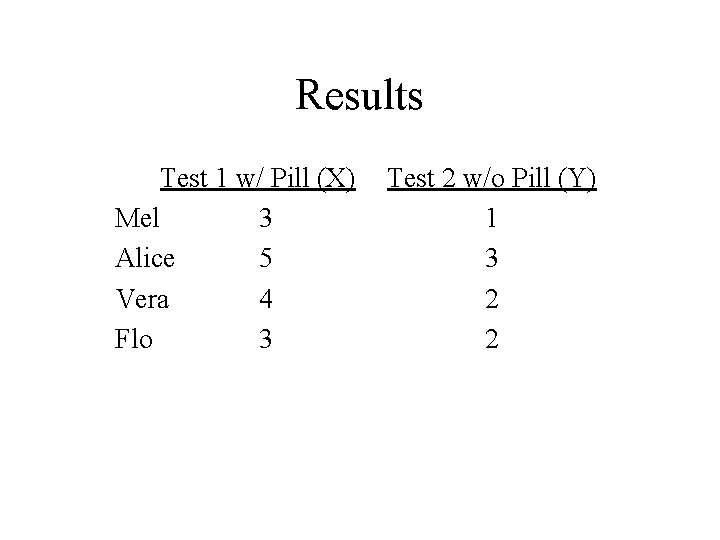 Results Test 1 w/ Pill (X) Mel 3 Alice 5 Vera 4 Flo 3