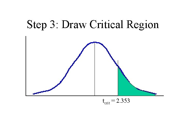 Step 3: Draw Critical Region tcrit = 2. 353 