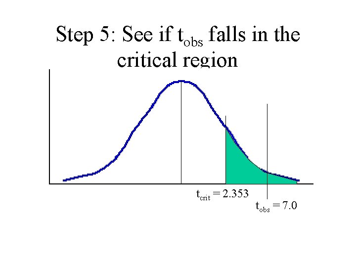 Step 5: See if tobs falls in the critical region tcrit = 2. 353