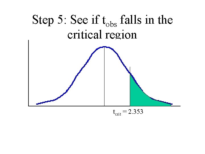 Step 5: See if tobs falls in the critical region tcrit = 2. 353