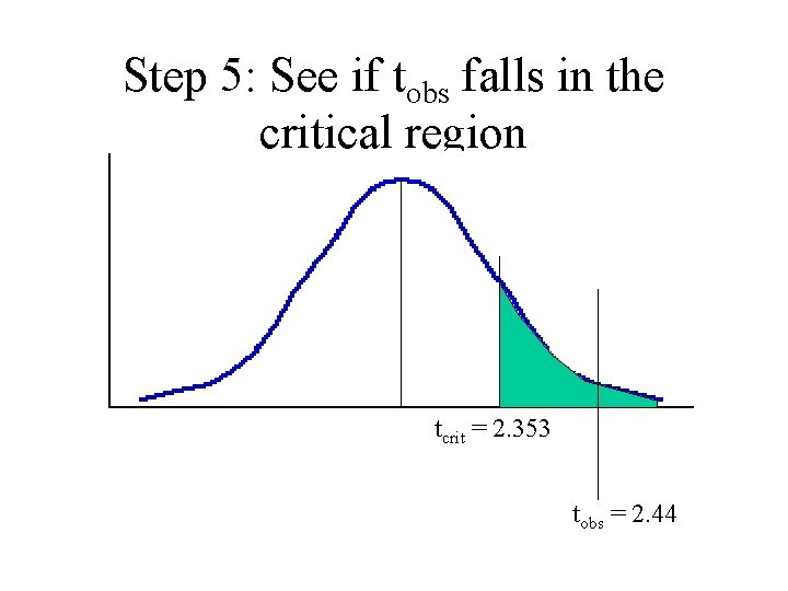 Step 5: See if tobs falls in the critical region tcrit = 2. 353