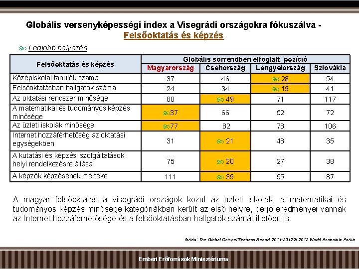 Globális versenyképességi index a Visegrádi országokra fókuszálva Felsőoktatás és képzés Legjobb helyezés Felsőoktatás és