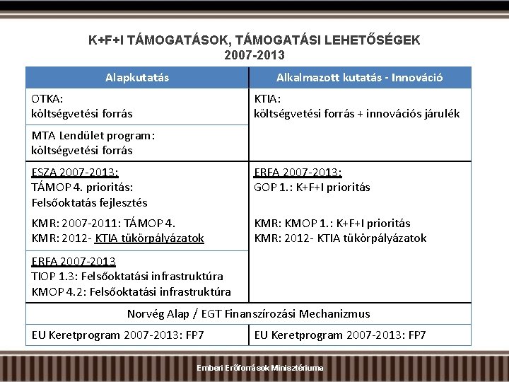 K+F+I TÁMOGATÁSOK, TÁMOGATÁSI LEHETŐSÉGEK 2007 -2013 Alapkutatás Alkalmazott kutatás - Innováció OTKA: költségvetési forrás