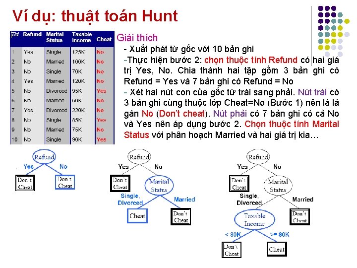 Ví dụ: thuật toán Hunt Giải thích - Xuất phát từ gốc với 10