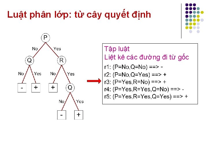 Luật phân lớp: từ cây quyết định Tập luật Liệt kê các đường đi