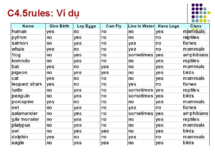 C 4. 5 rules: Ví dụ 