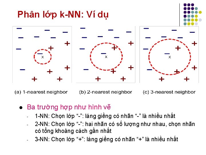 Phân lớp k-NN: Ví dụ l Ba trường hợp như hình vẽ - -