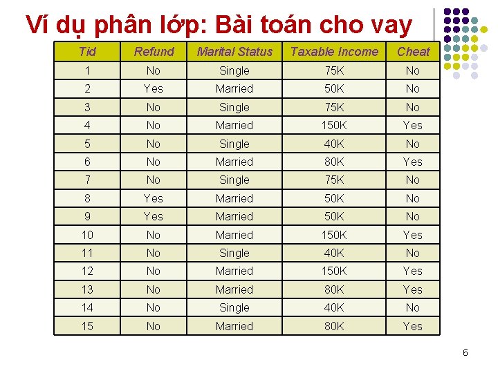 Ví dụ phân lớp: Bài toán cho vay Tid Refund Marital Status Taxable Income