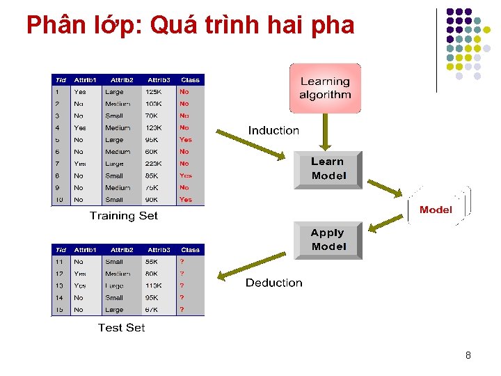 Phân lớp: Quá trình hai pha 8 