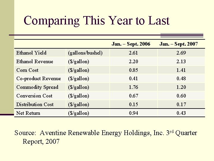 Comparing This Year to Last Jan. – Sept. 2006 Jan. – Sept. 2007 Ethanol