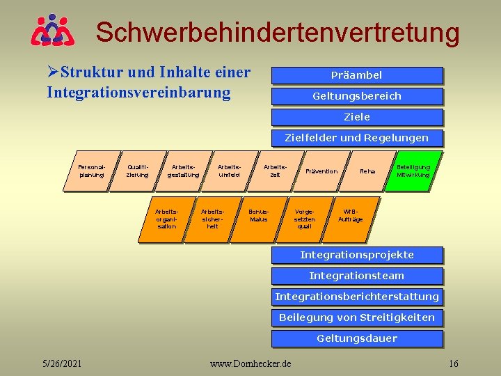 Schwerbehindertenvertretung ØStruktur und Inhalte einer Integrationsvereinbarung Präambel Geltungsbereich Ziele Zielfelder und Regelungen Personalplanung Qualifizierung