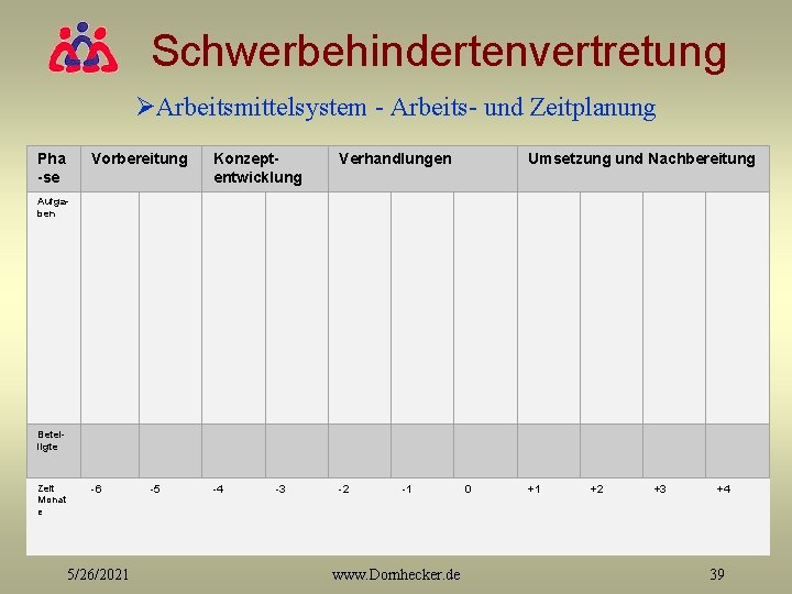 Schwerbehindertenvertretung ØArbeitsmittelsystem - Arbeits- und Zeitplanung Pha -se Vorbereitung Konzeptentwicklung Verhandlungen -4 -2 Umsetzung