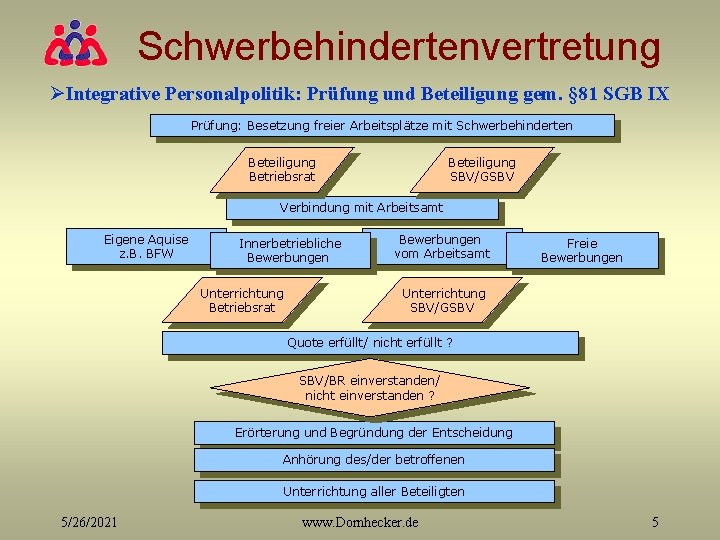 Schwerbehindertenvertretung ØIntegrative Personalpolitik: Prüfung und Beteiligung gem. § 81 SGB IX Prüfung: Besetzung freier