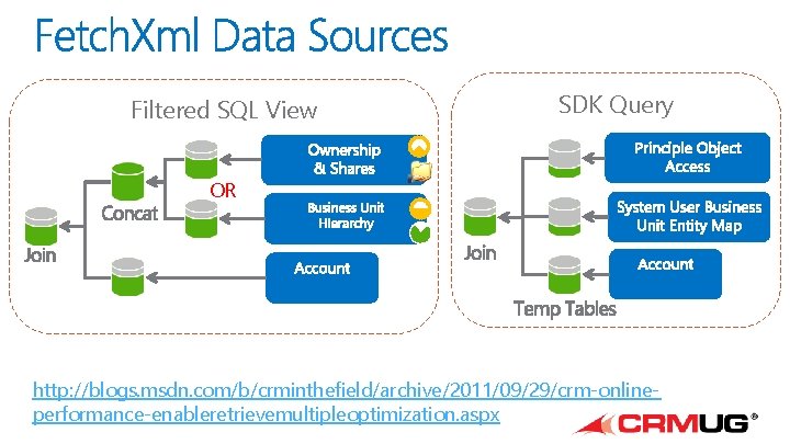 Filtered SQL View SDK Query OR http: //blogs. msdn. com/b/crminthefield/archive/2011/09/29/crm-onlineperformance-enableretrievemultipleoptimization. aspx 