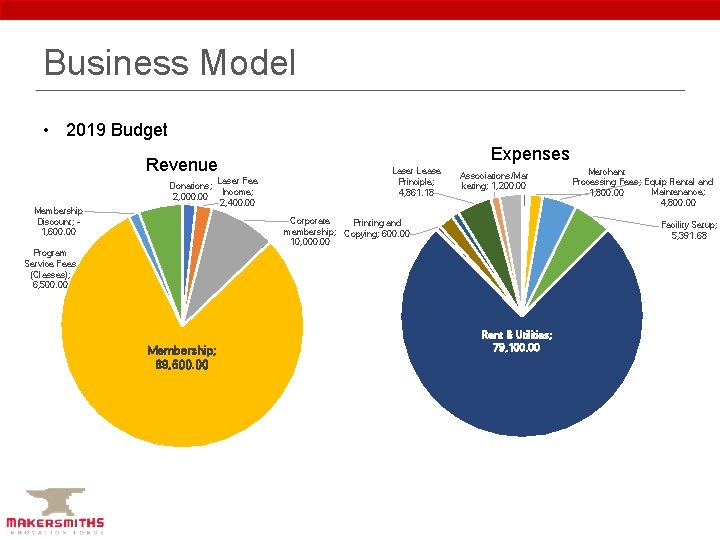 Business Model • 2019 Budget Revenue Membership Discount; 1, 600. 00 Laser Fee Donations;